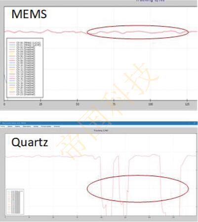 SiTime開發的自動駕駛計時裝置MEMS振蕩器設計方案大揭密